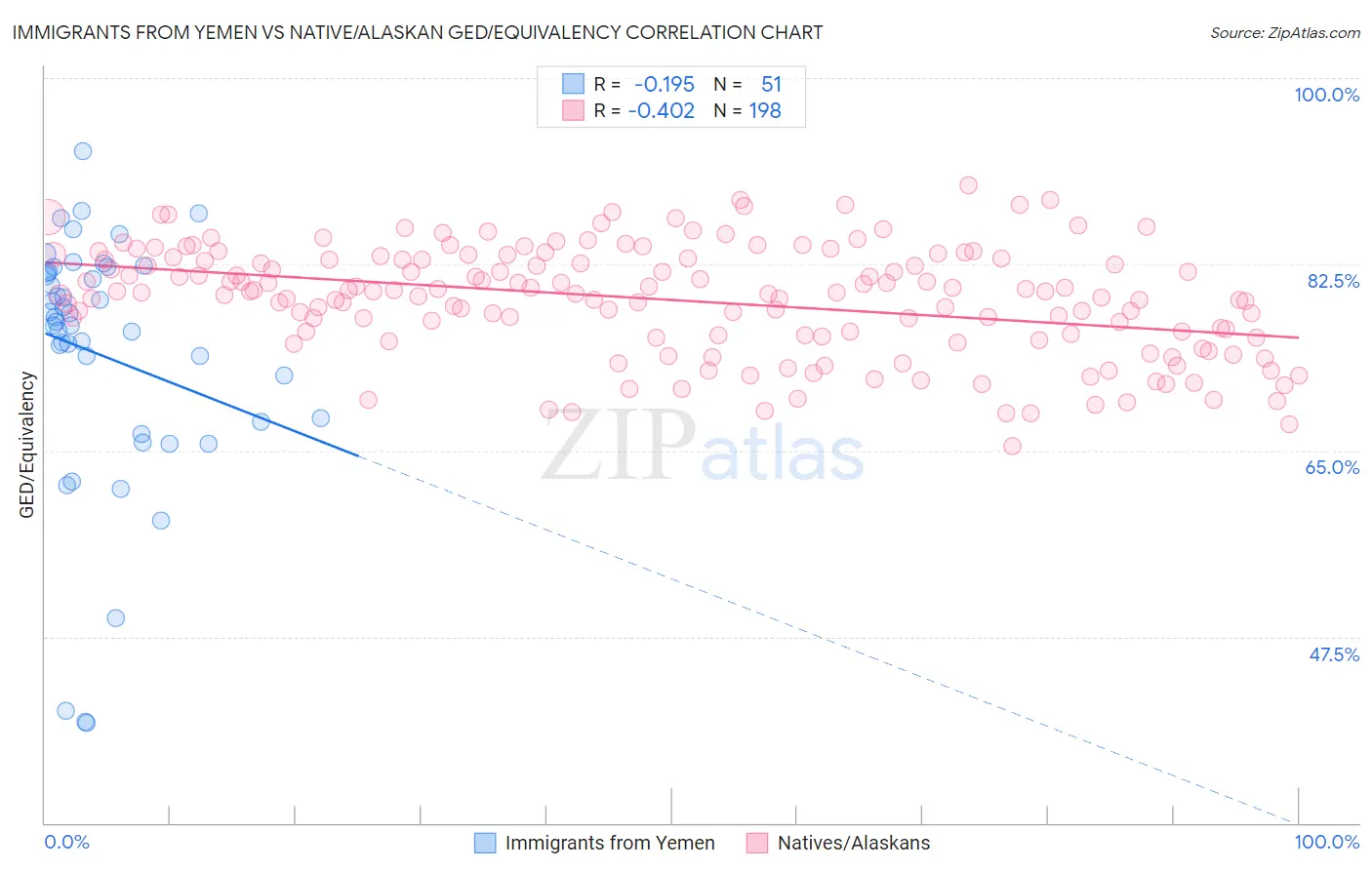 Immigrants from Yemen vs Native/Alaskan GED/Equivalency