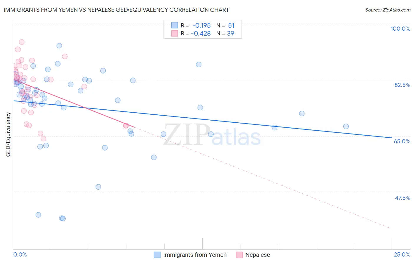 Immigrants from Yemen vs Nepalese GED/Equivalency