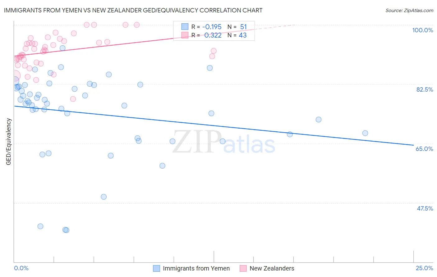 Immigrants from Yemen vs New Zealander GED/Equivalency