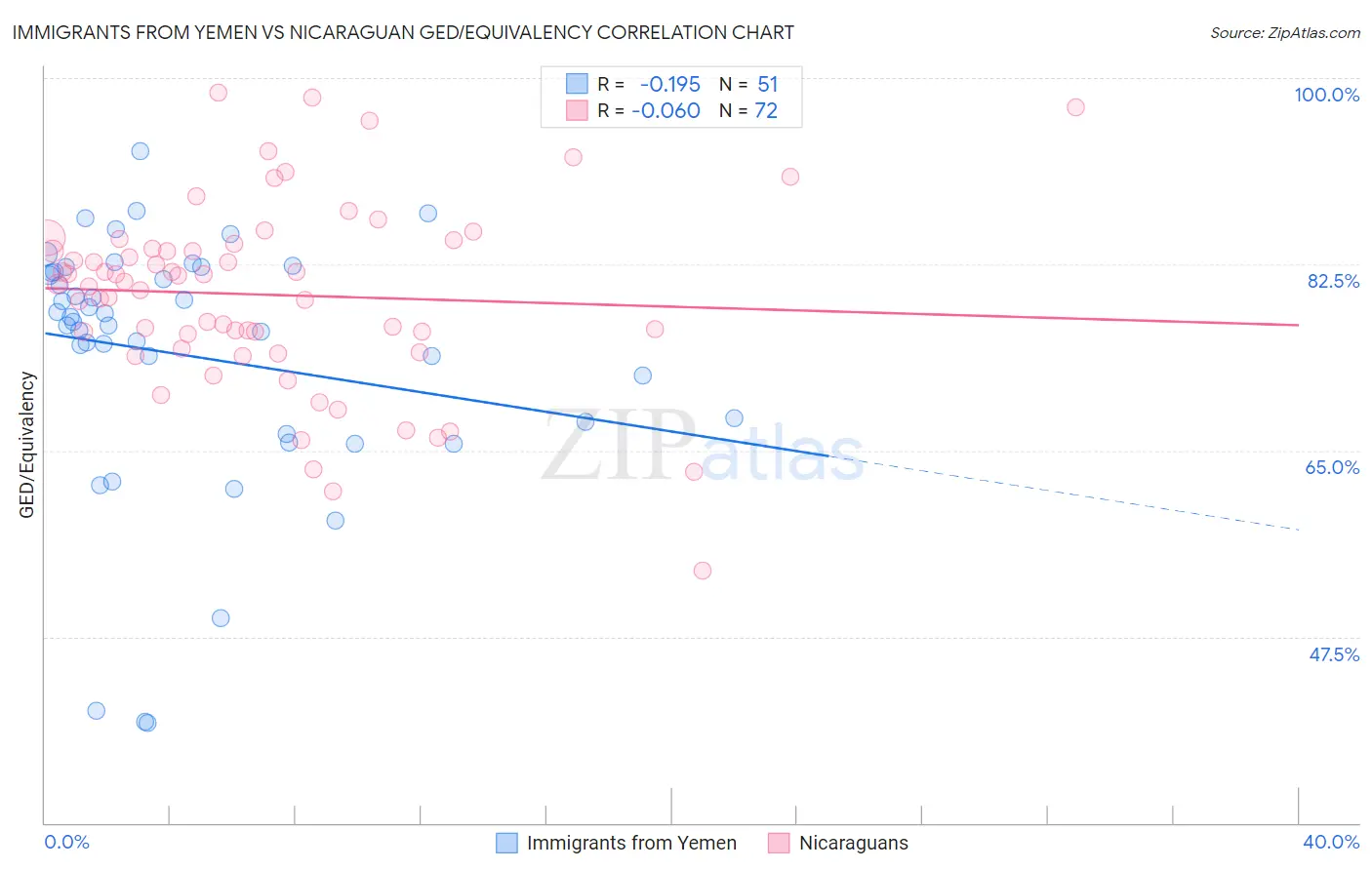 Immigrants from Yemen vs Nicaraguan GED/Equivalency