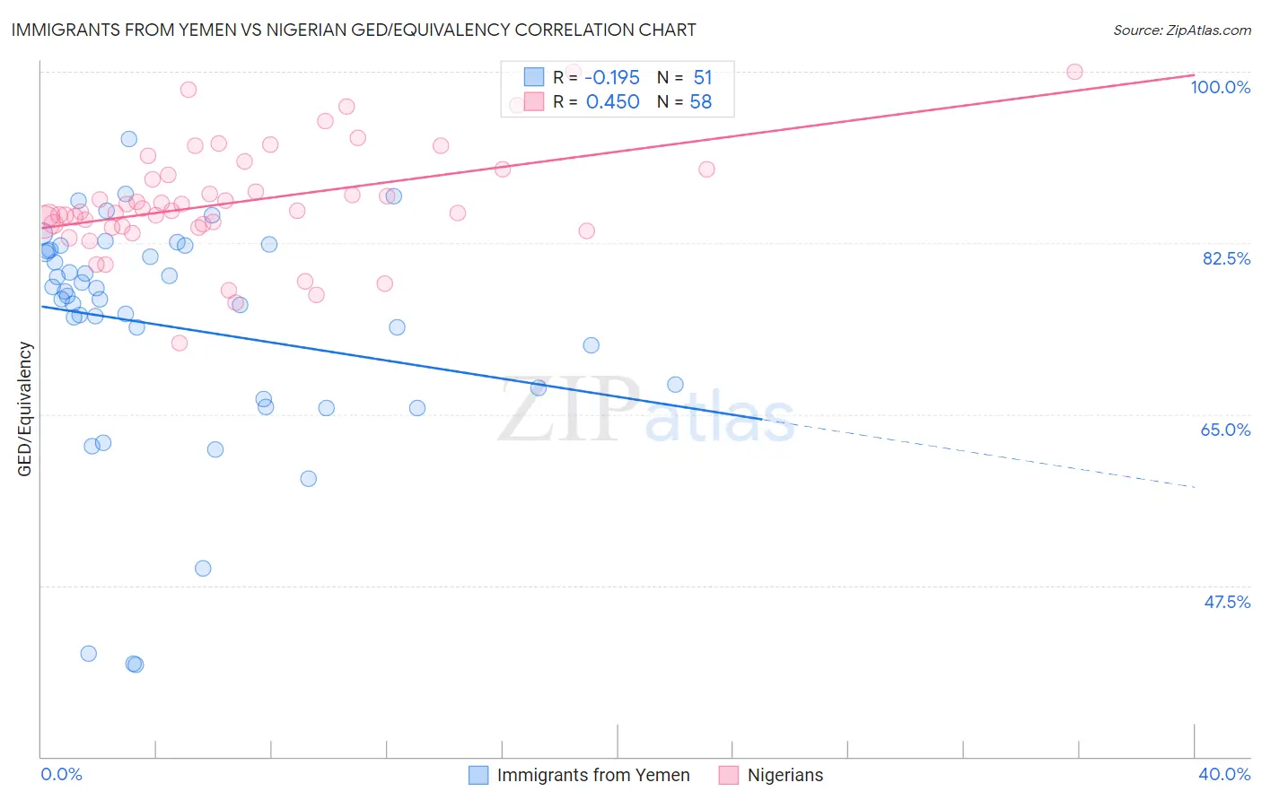 Immigrants from Yemen vs Nigerian GED/Equivalency