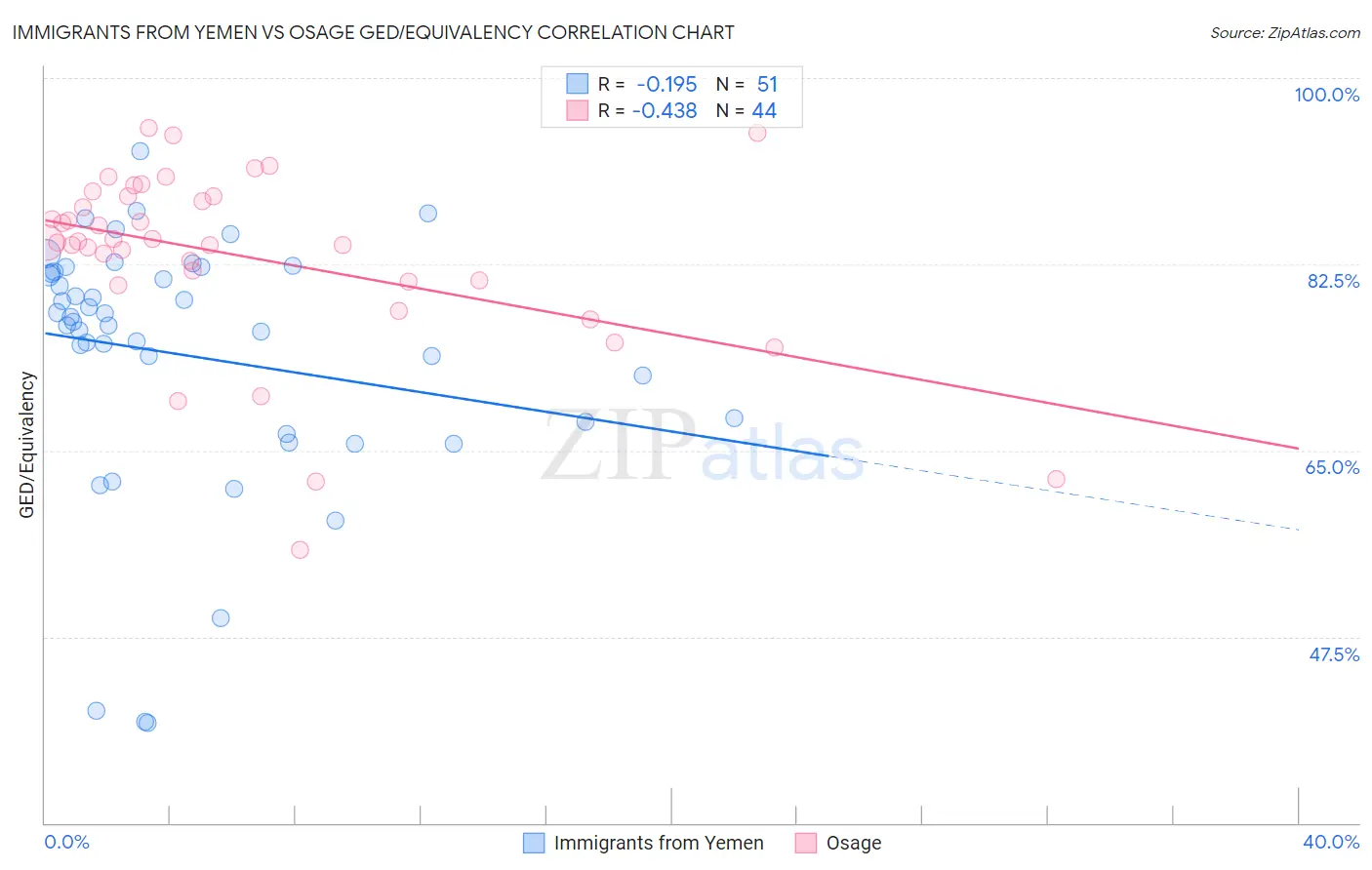 Immigrants from Yemen vs Osage GED/Equivalency