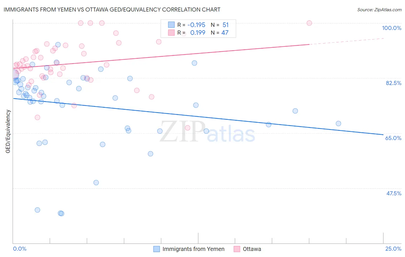 Immigrants from Yemen vs Ottawa GED/Equivalency