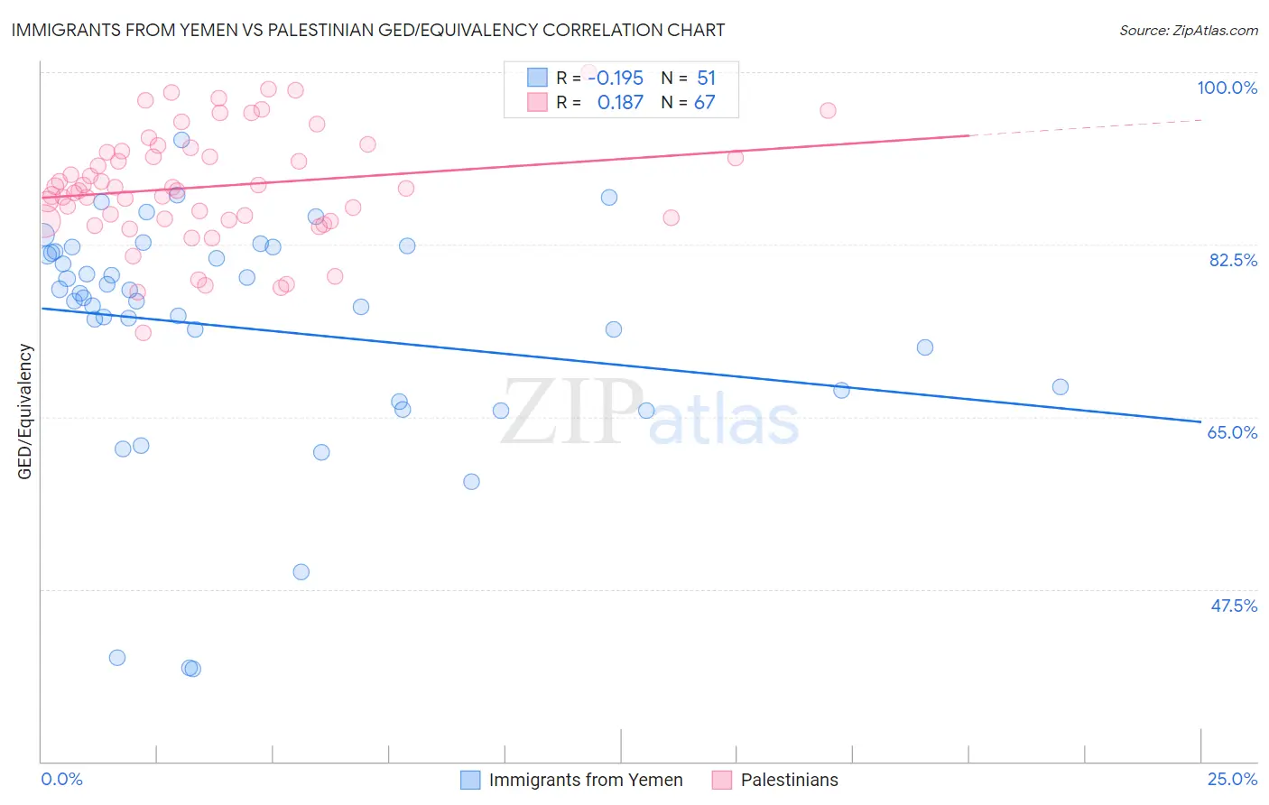 Immigrants from Yemen vs Palestinian GED/Equivalency
