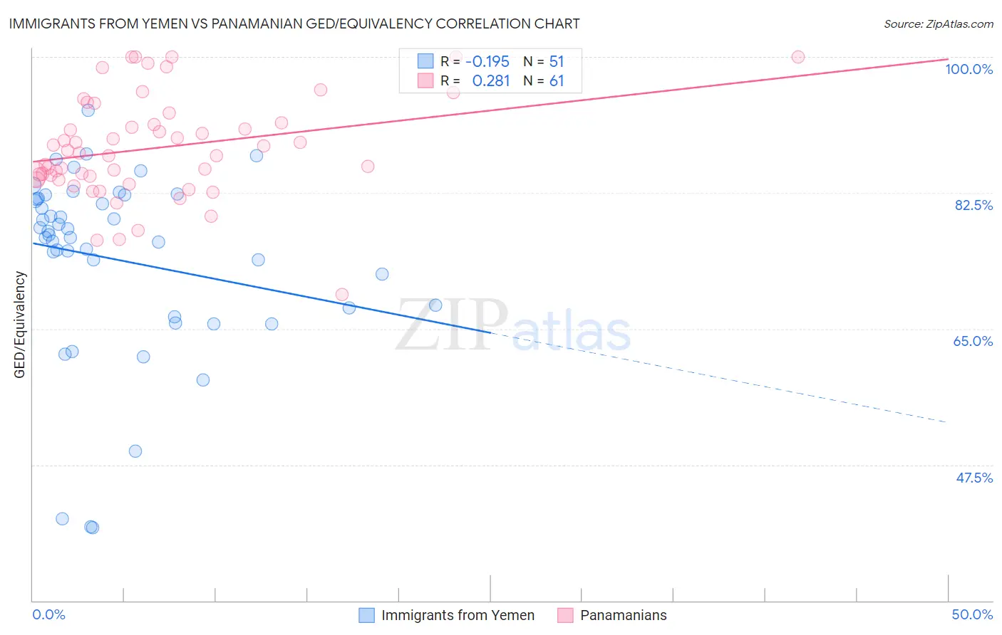 Immigrants from Yemen vs Panamanian GED/Equivalency