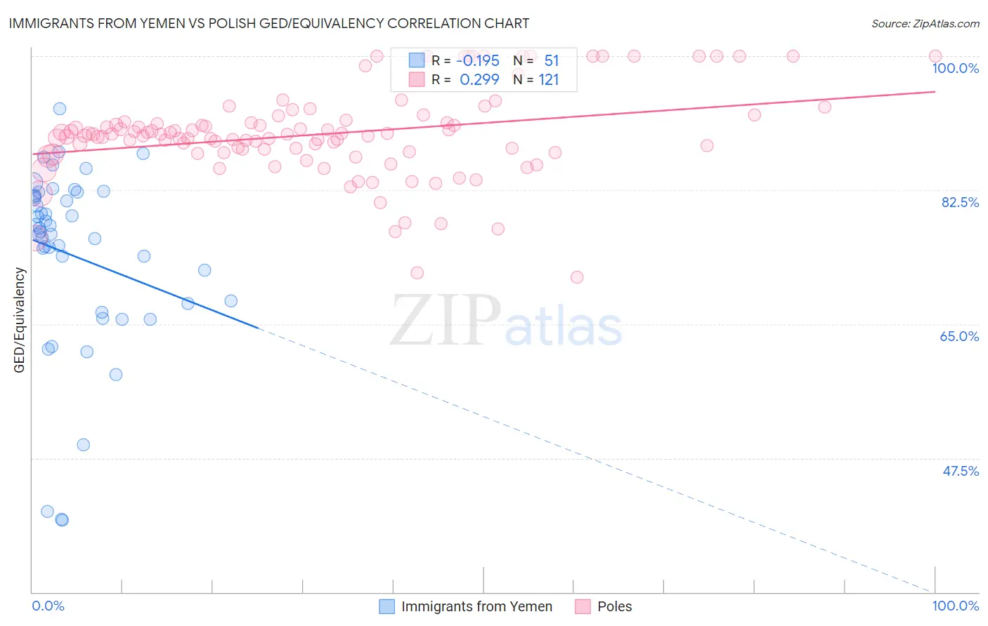 Immigrants from Yemen vs Polish GED/Equivalency