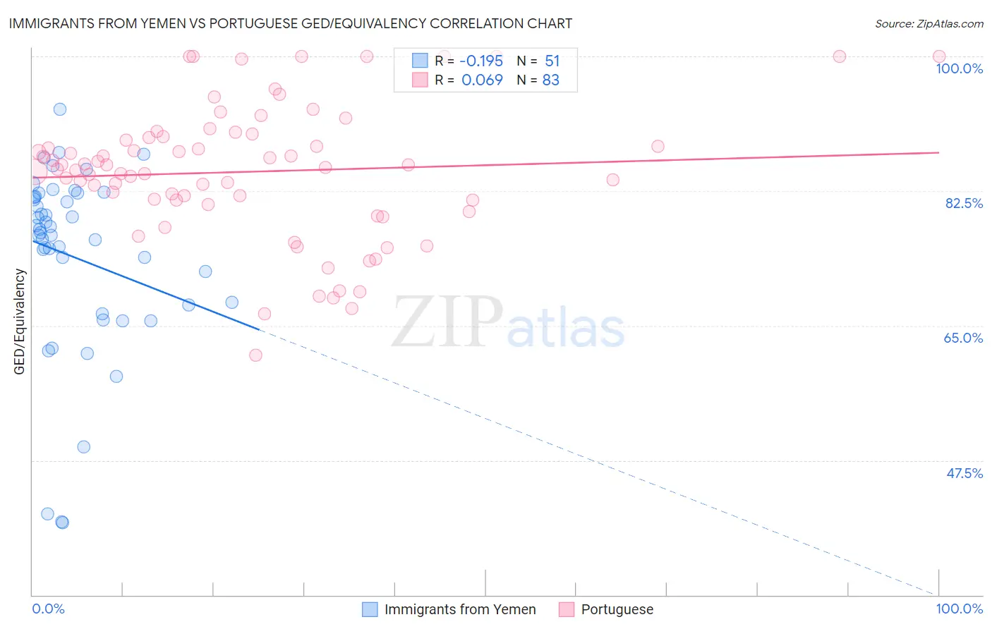 Immigrants from Yemen vs Portuguese GED/Equivalency