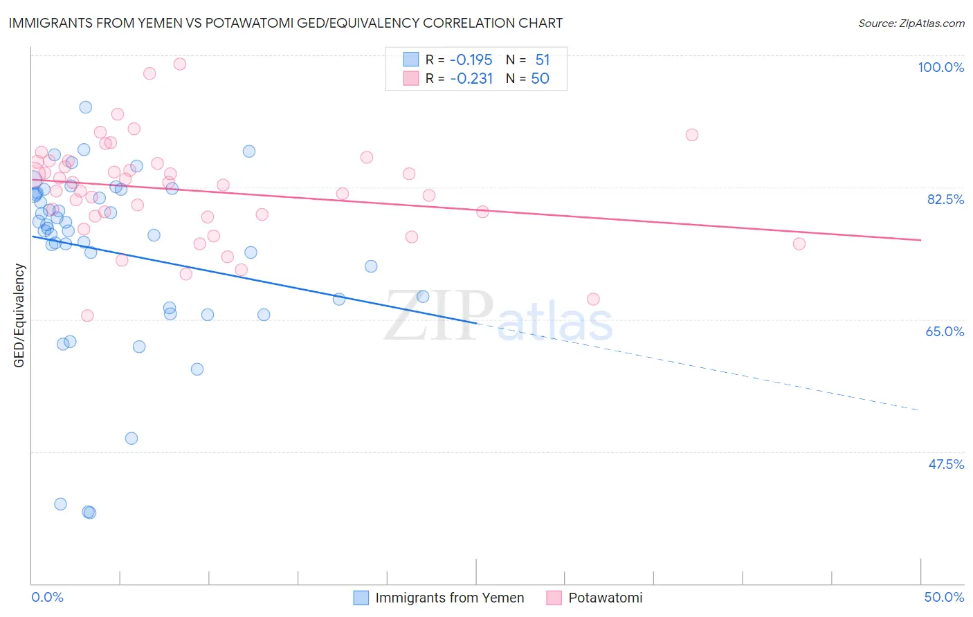 Immigrants from Yemen vs Potawatomi GED/Equivalency