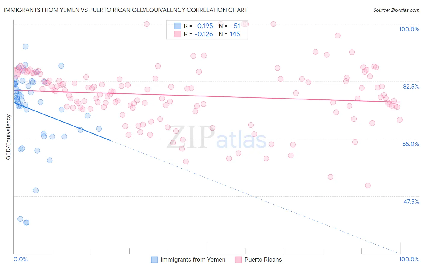 Immigrants from Yemen vs Puerto Rican GED/Equivalency