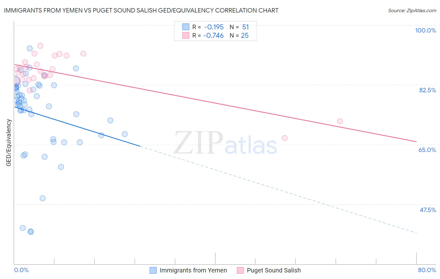 Immigrants from Yemen vs Puget Sound Salish GED/Equivalency