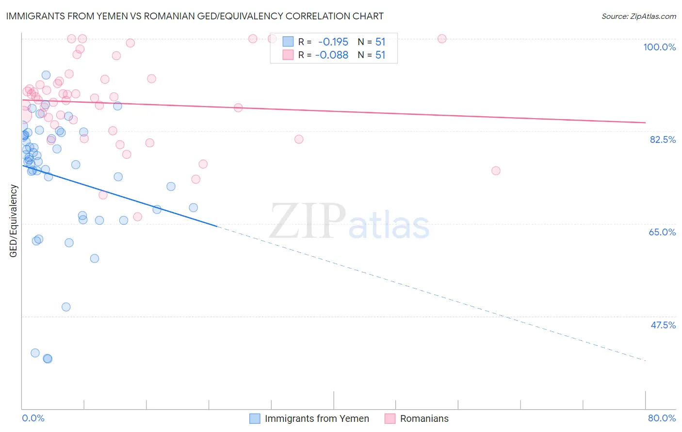 Immigrants from Yemen vs Romanian GED/Equivalency