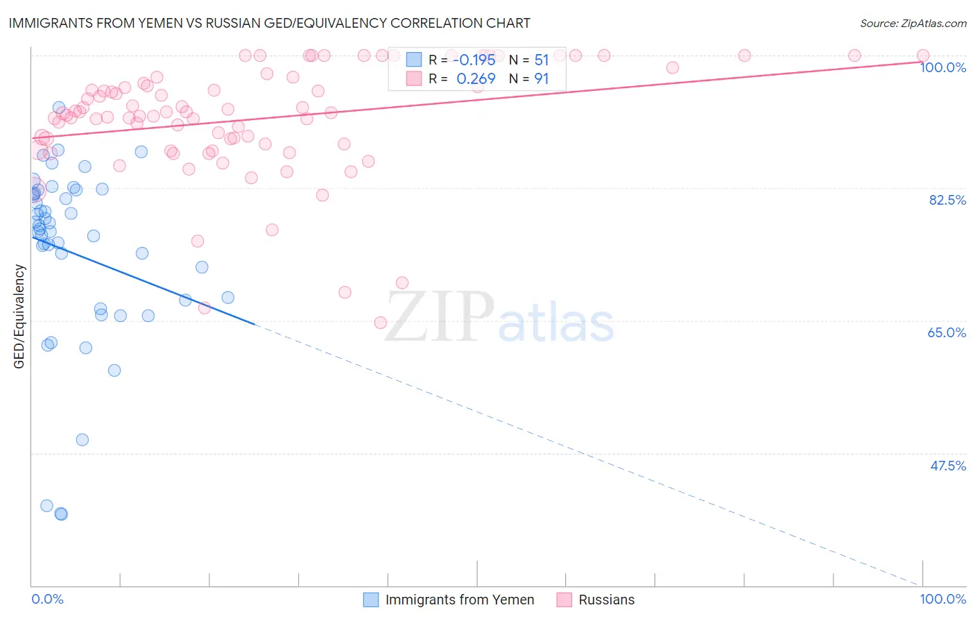 Immigrants from Yemen vs Russian GED/Equivalency