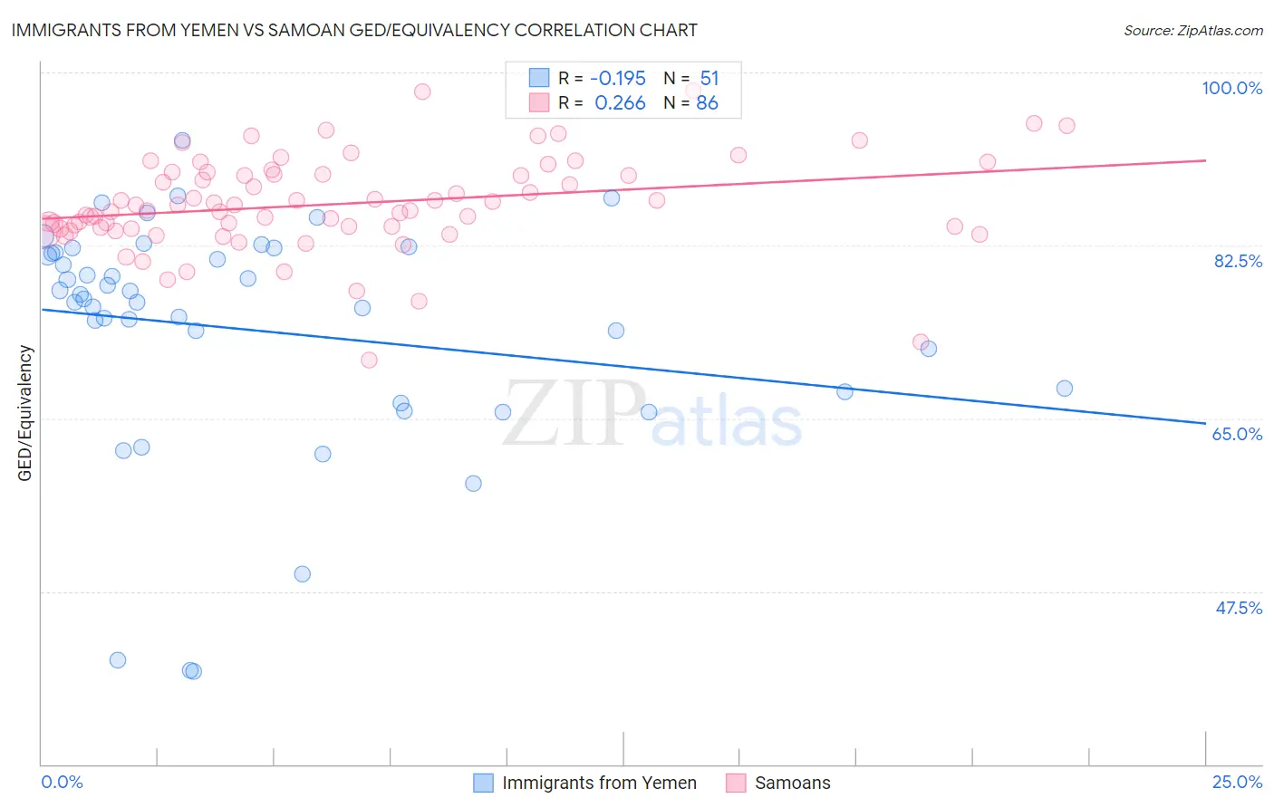 Immigrants from Yemen vs Samoan GED/Equivalency