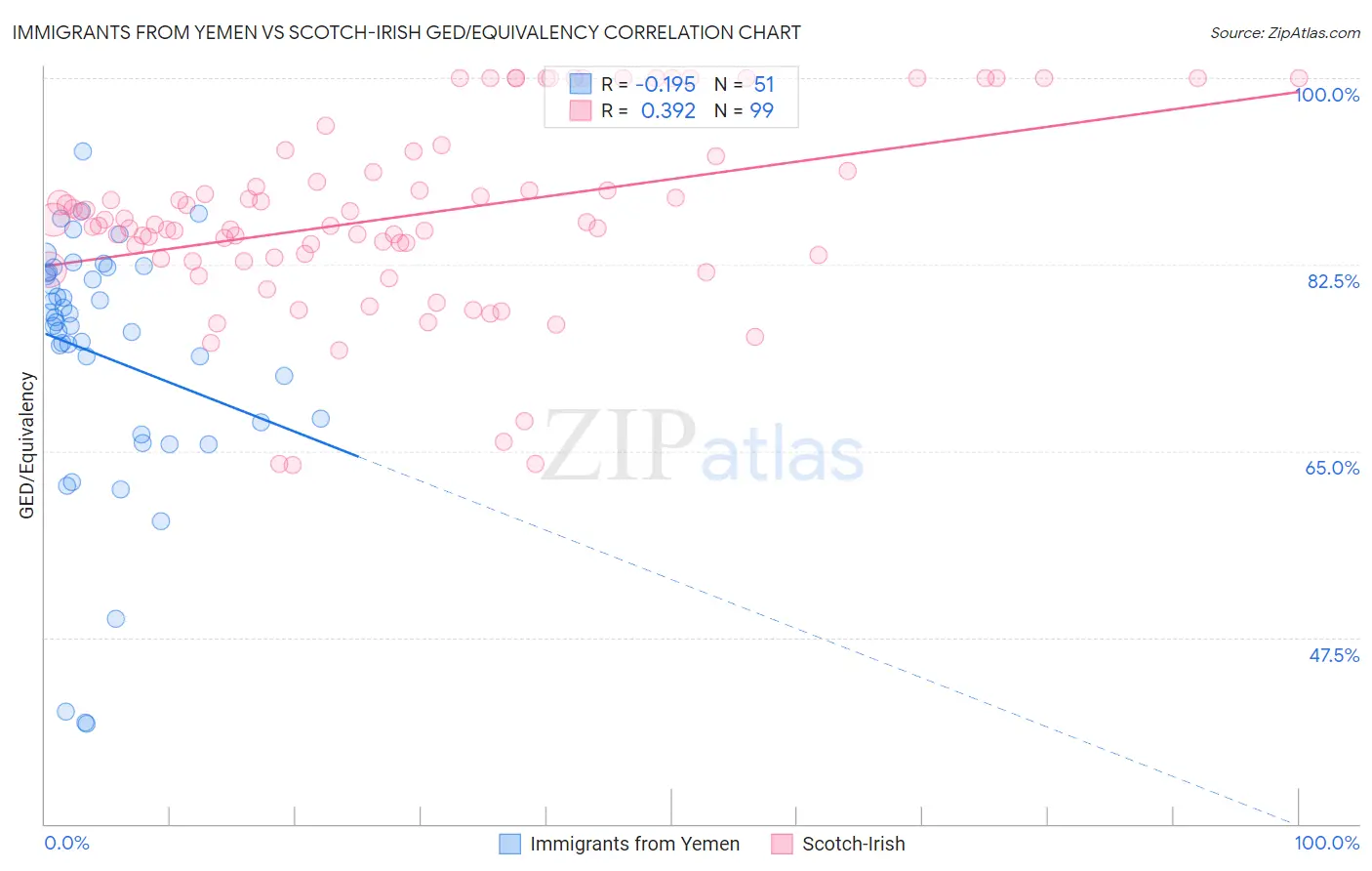 Immigrants from Yemen vs Scotch-Irish GED/Equivalency