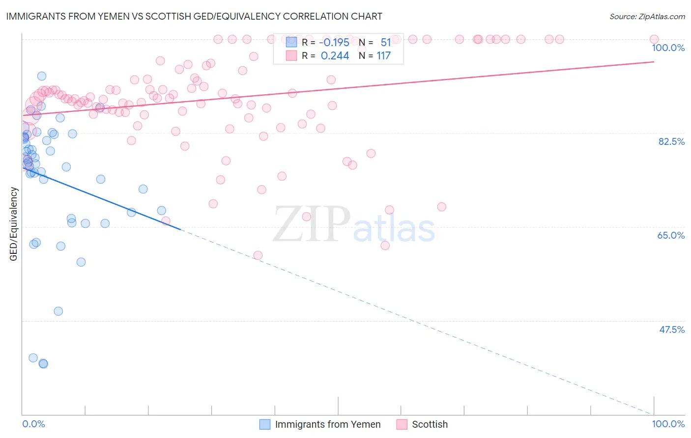 Immigrants from Yemen vs Scottish GED/Equivalency