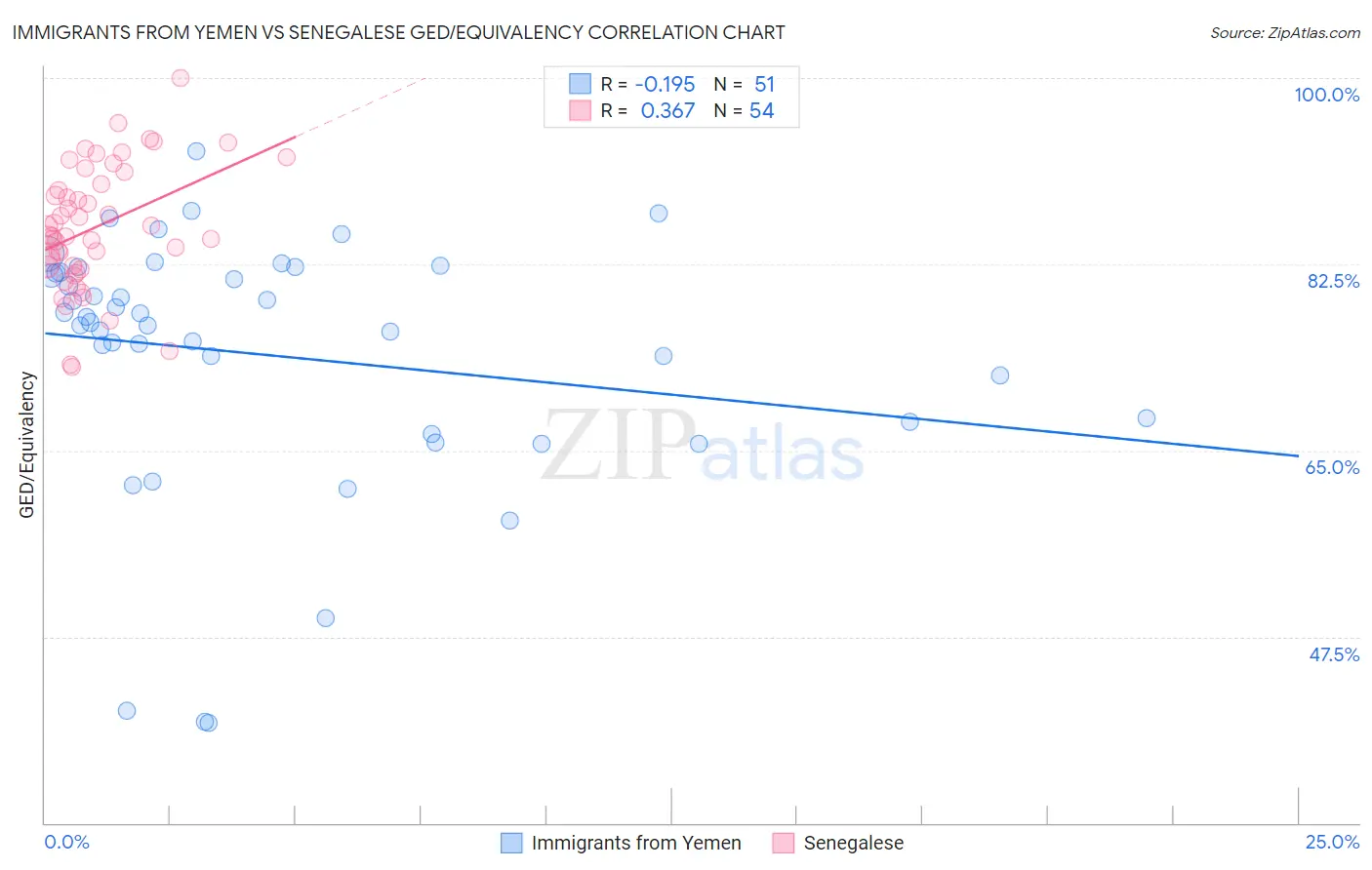 Immigrants from Yemen vs Senegalese GED/Equivalency