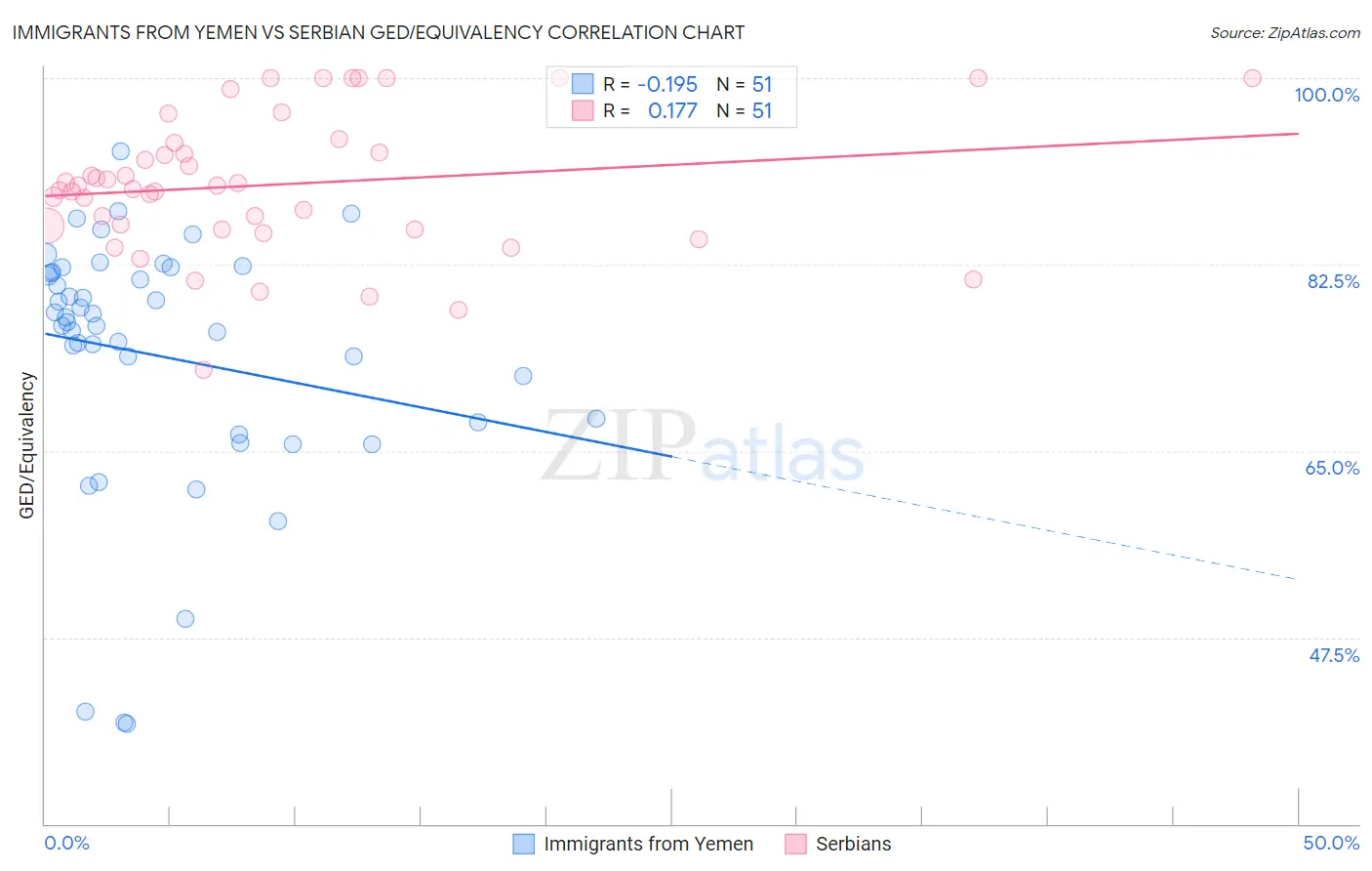 Immigrants from Yemen vs Serbian GED/Equivalency