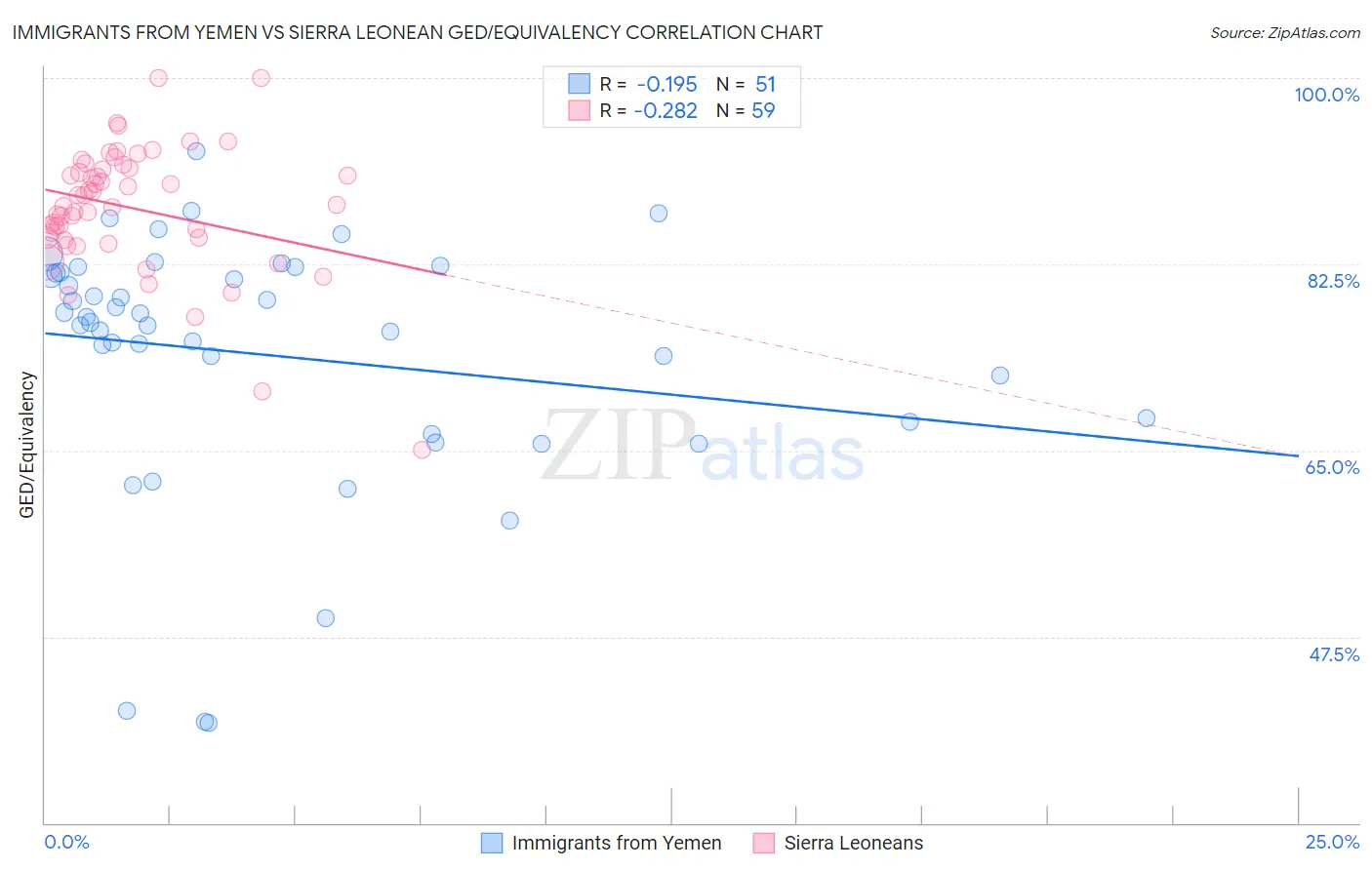 Immigrants from Yemen vs Sierra Leonean GED/Equivalency