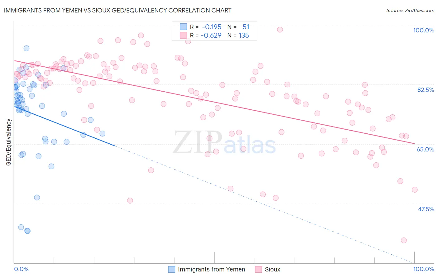 Immigrants from Yemen vs Sioux GED/Equivalency