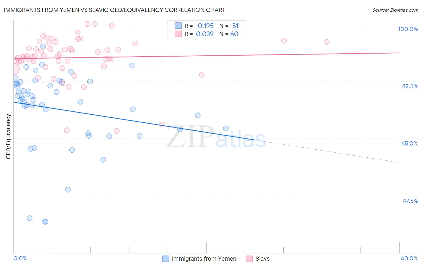 Immigrants from Yemen vs Slavic GED/Equivalency