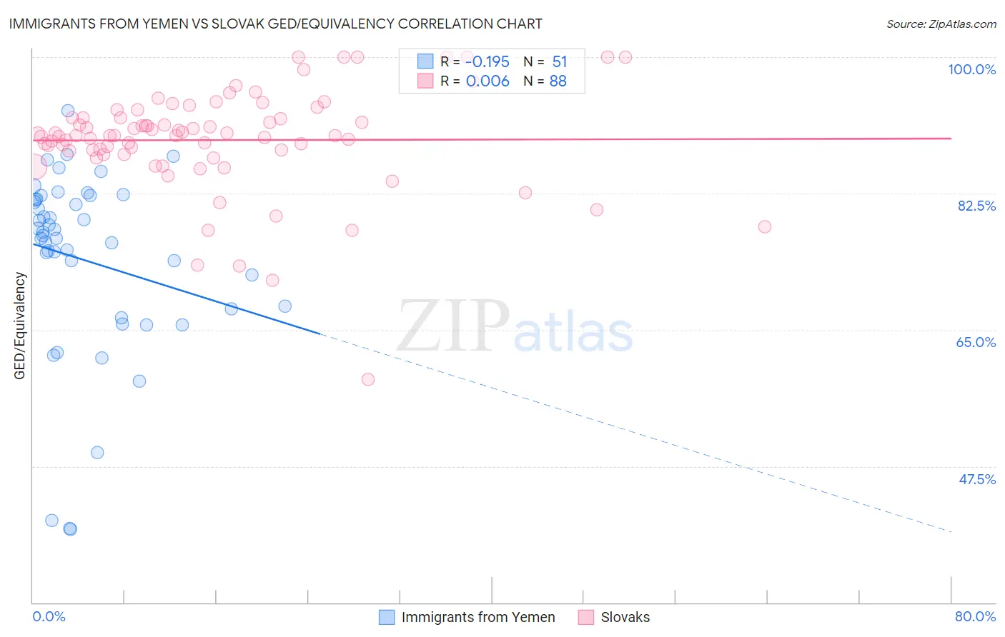 Immigrants from Yemen vs Slovak GED/Equivalency