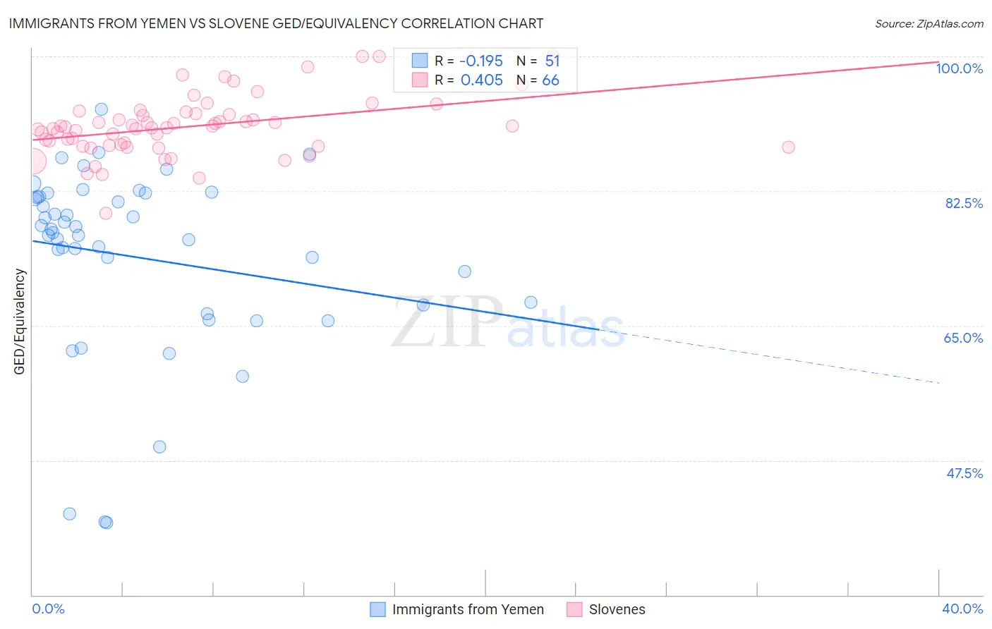 Immigrants from Yemen vs Slovene GED/Equivalency