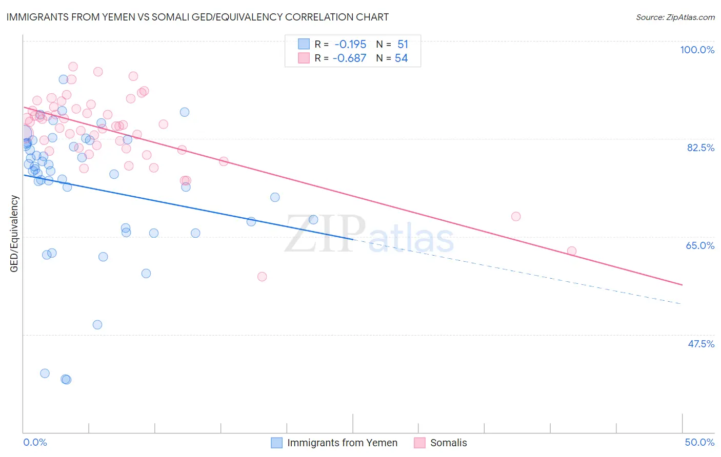 Immigrants from Yemen vs Somali GED/Equivalency