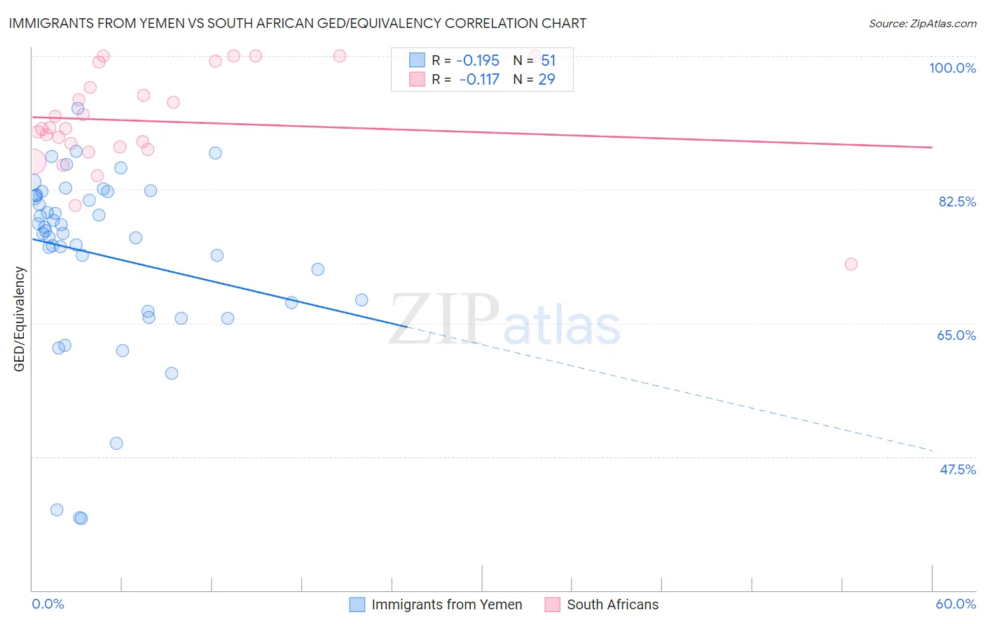 Immigrants from Yemen vs South African GED/Equivalency