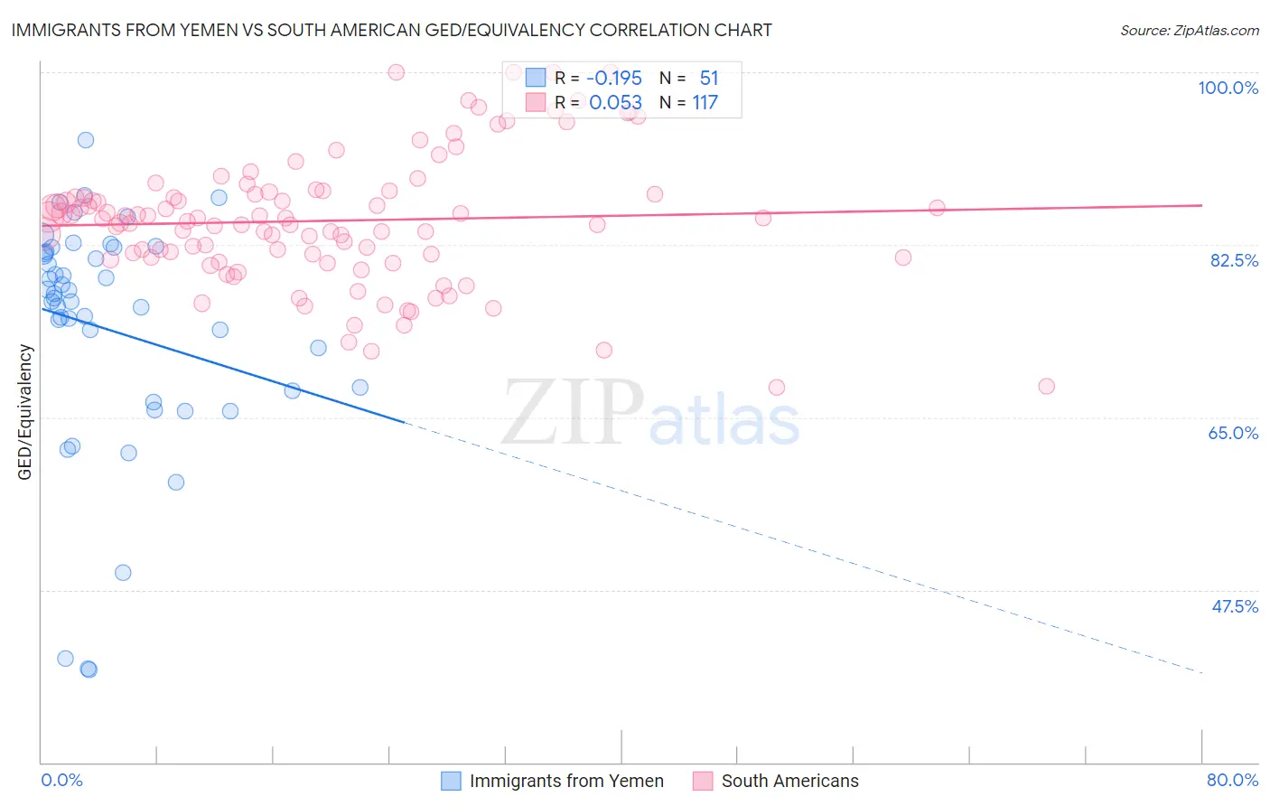 Immigrants from Yemen vs South American GED/Equivalency