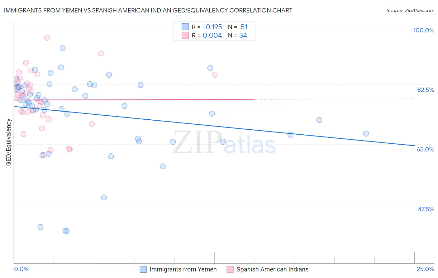 Immigrants from Yemen vs Spanish American Indian GED/Equivalency