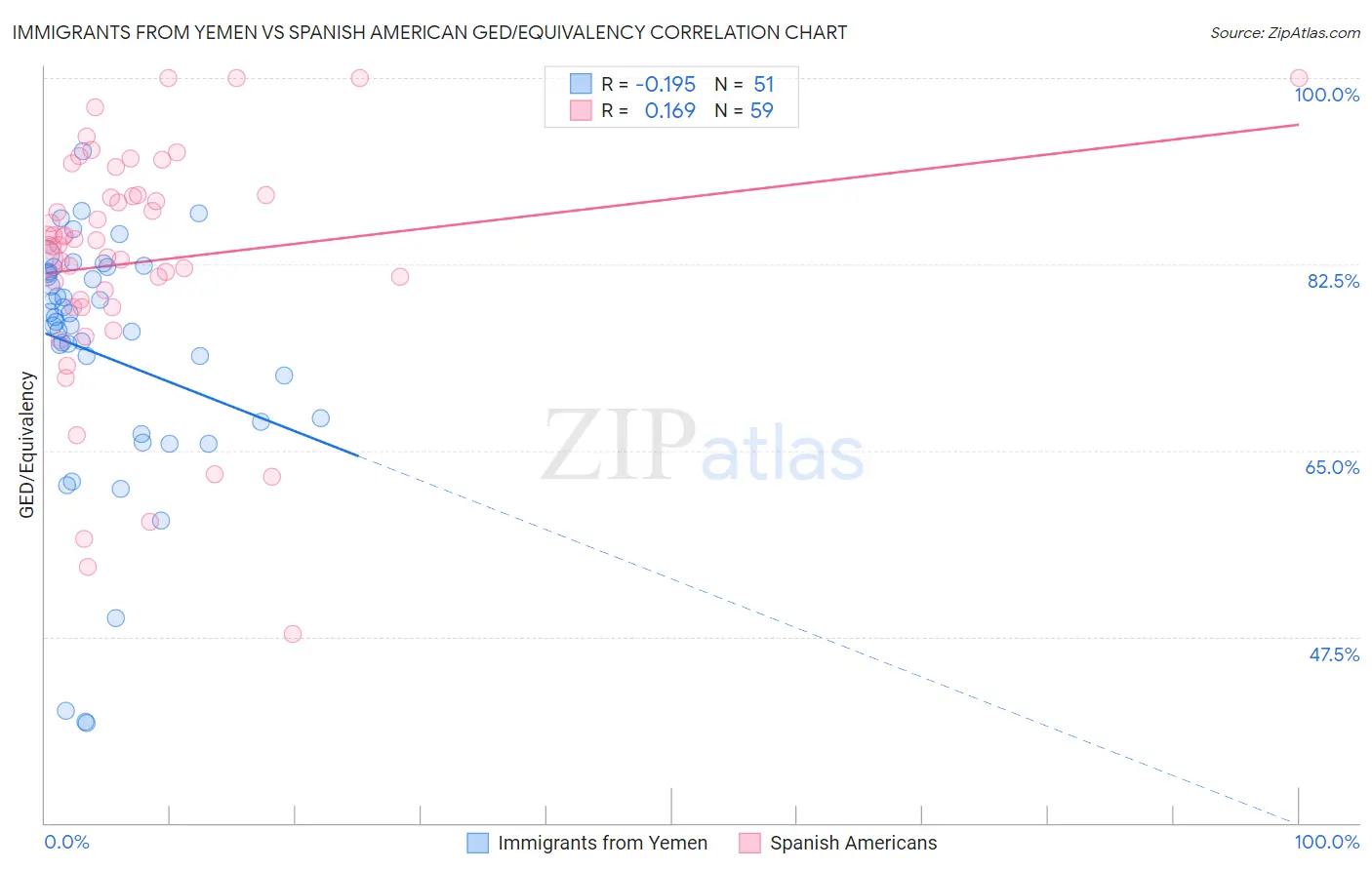 Immigrants from Yemen vs Spanish American GED/Equivalency