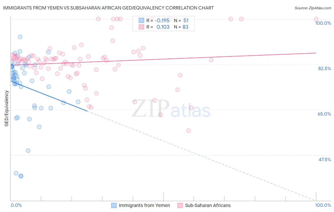 Immigrants from Yemen vs Subsaharan African GED/Equivalency