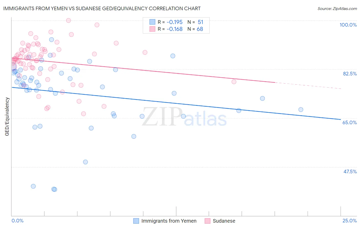 Immigrants from Yemen vs Sudanese GED/Equivalency