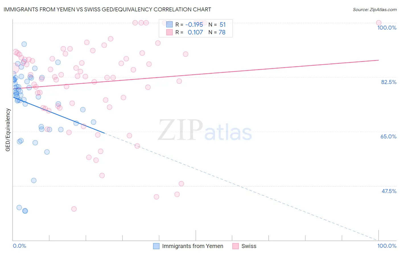 Immigrants from Yemen vs Swiss GED/Equivalency