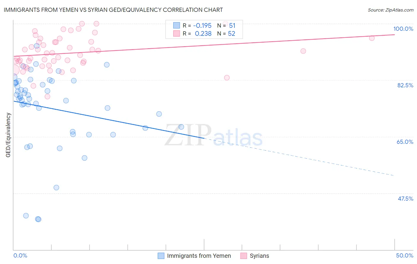 Immigrants from Yemen vs Syrian GED/Equivalency