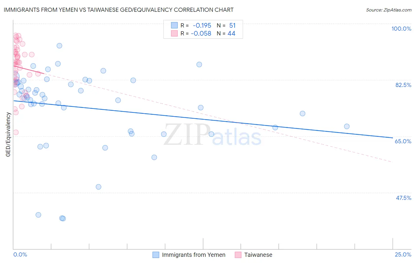 Immigrants from Yemen vs Taiwanese GED/Equivalency