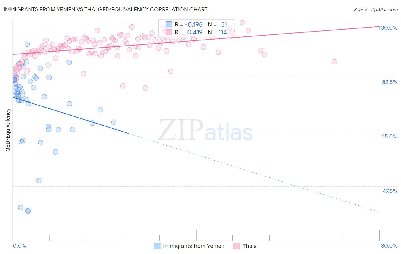 Immigrants from Yemen vs Thai GED/Equivalency