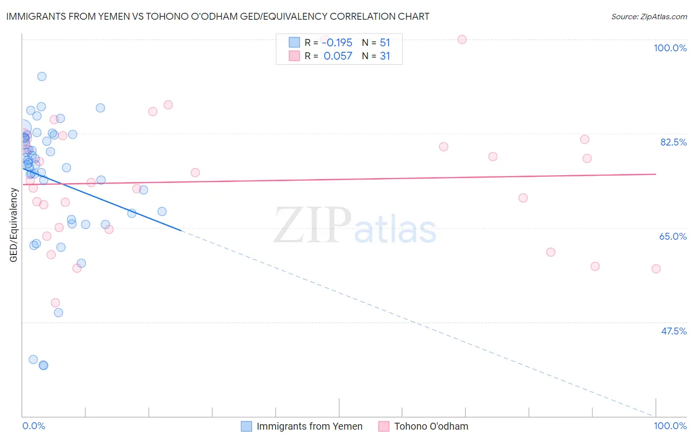 Immigrants from Yemen vs Tohono O'odham GED/Equivalency