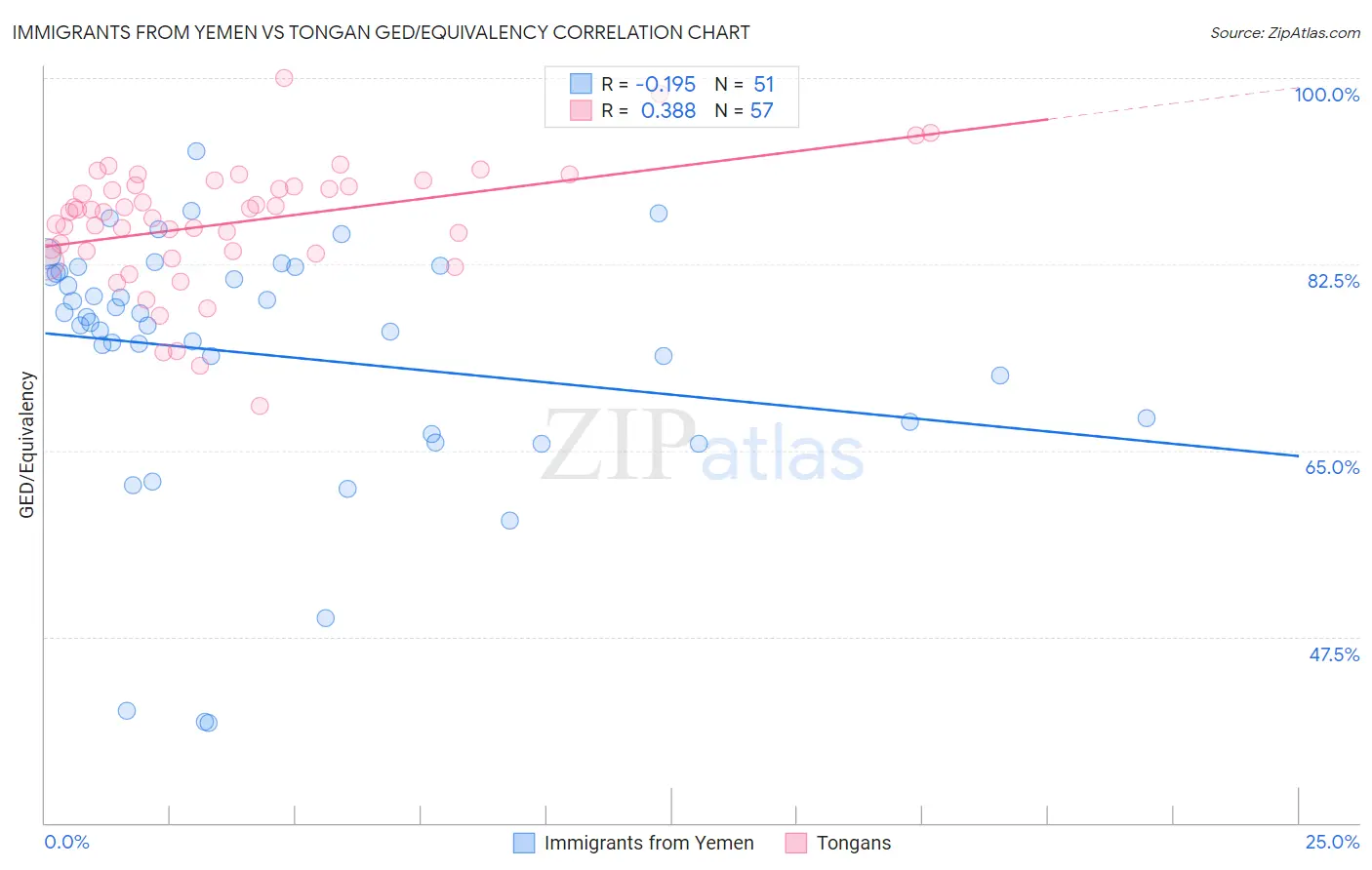 Immigrants from Yemen vs Tongan GED/Equivalency