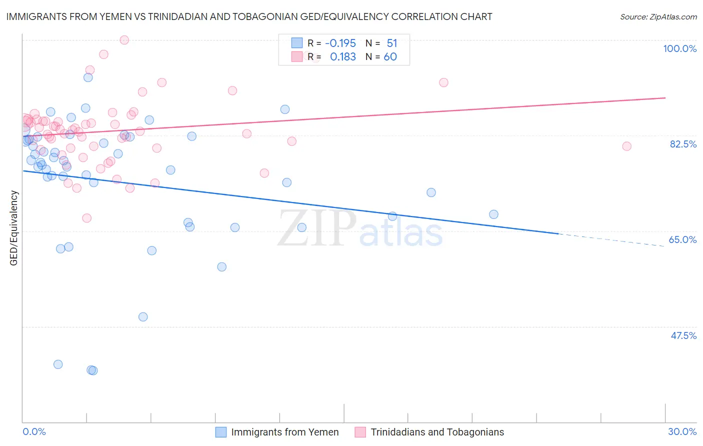 Immigrants from Yemen vs Trinidadian and Tobagonian GED/Equivalency