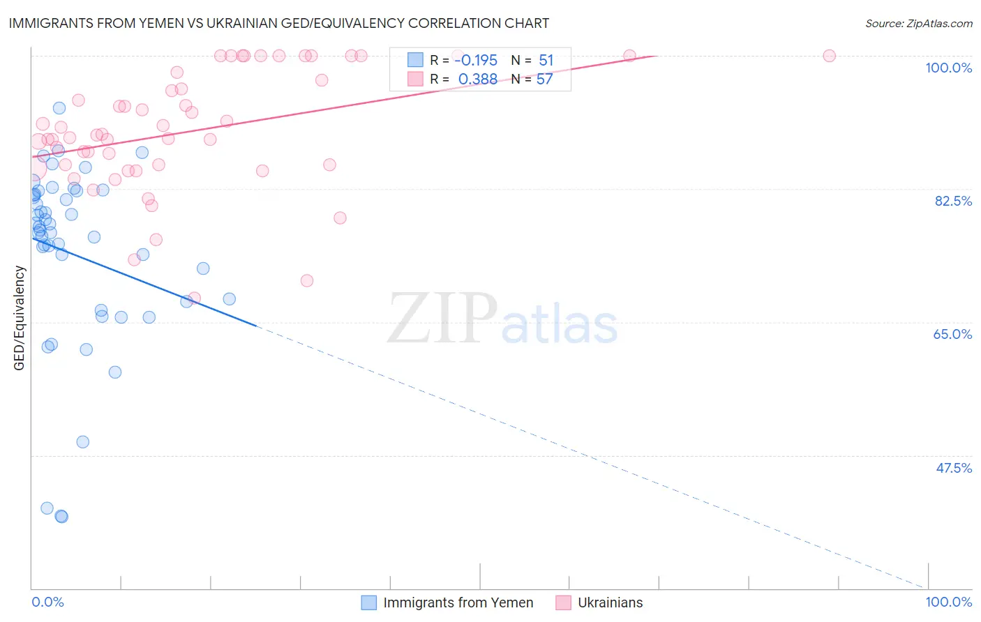 Immigrants from Yemen vs Ukrainian GED/Equivalency