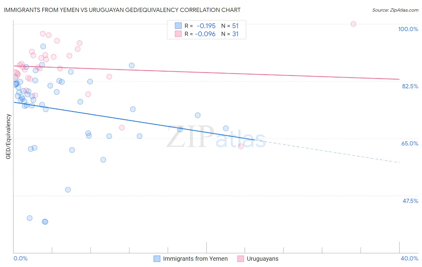 Immigrants from Yemen vs Uruguayan GED/Equivalency