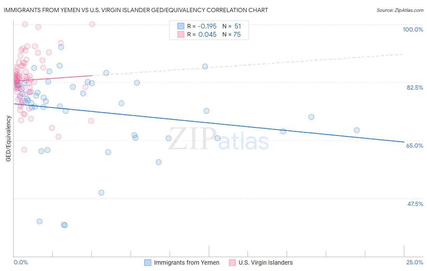 Immigrants from Yemen vs U.S. Virgin Islander GED/Equivalency