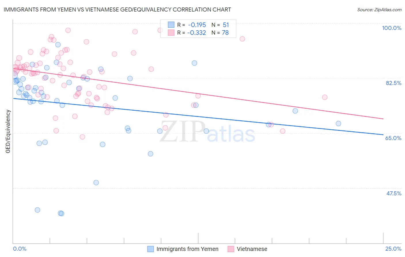 Immigrants from Yemen vs Vietnamese GED/Equivalency