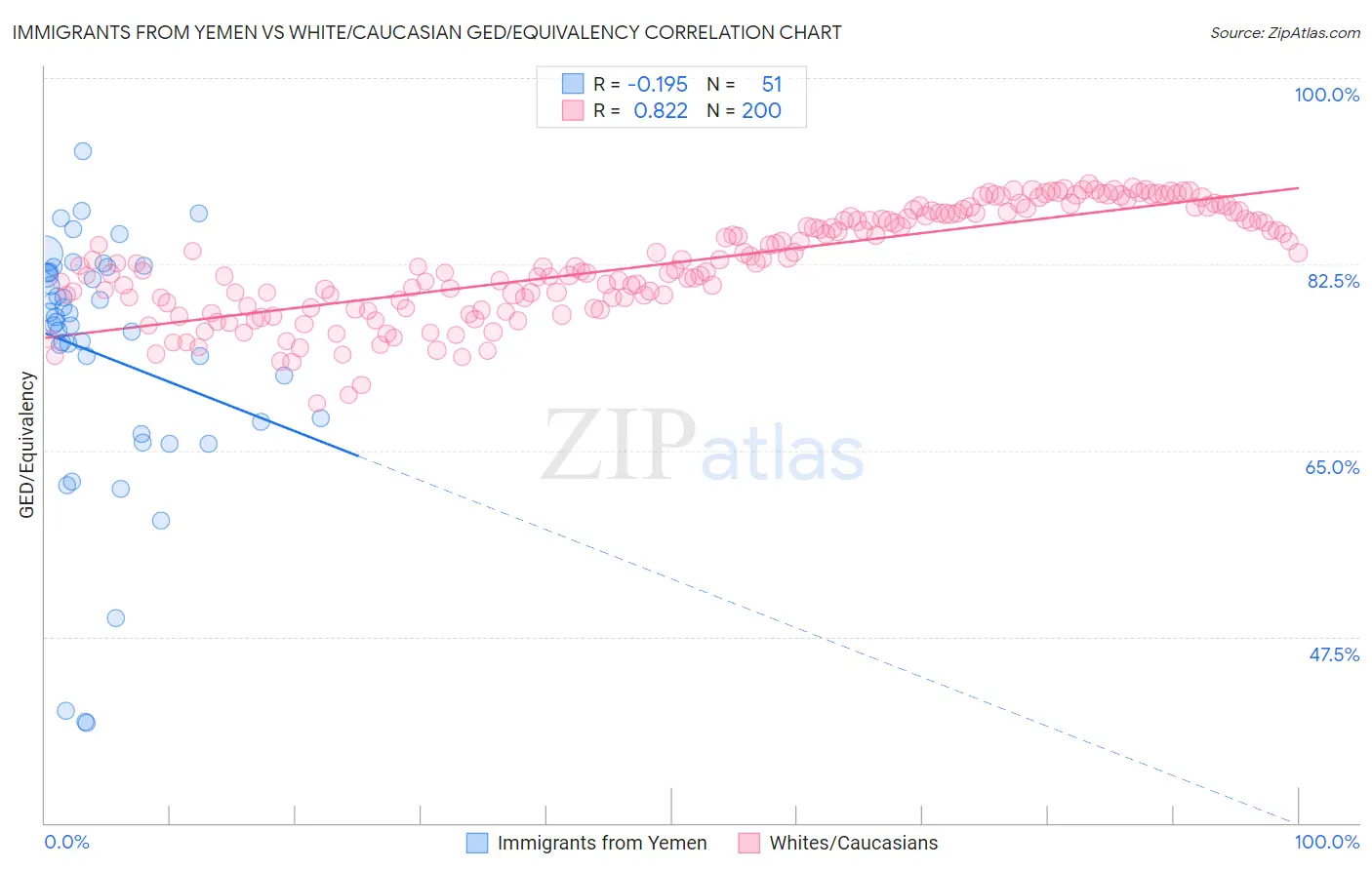 Immigrants from Yemen vs White/Caucasian GED/Equivalency