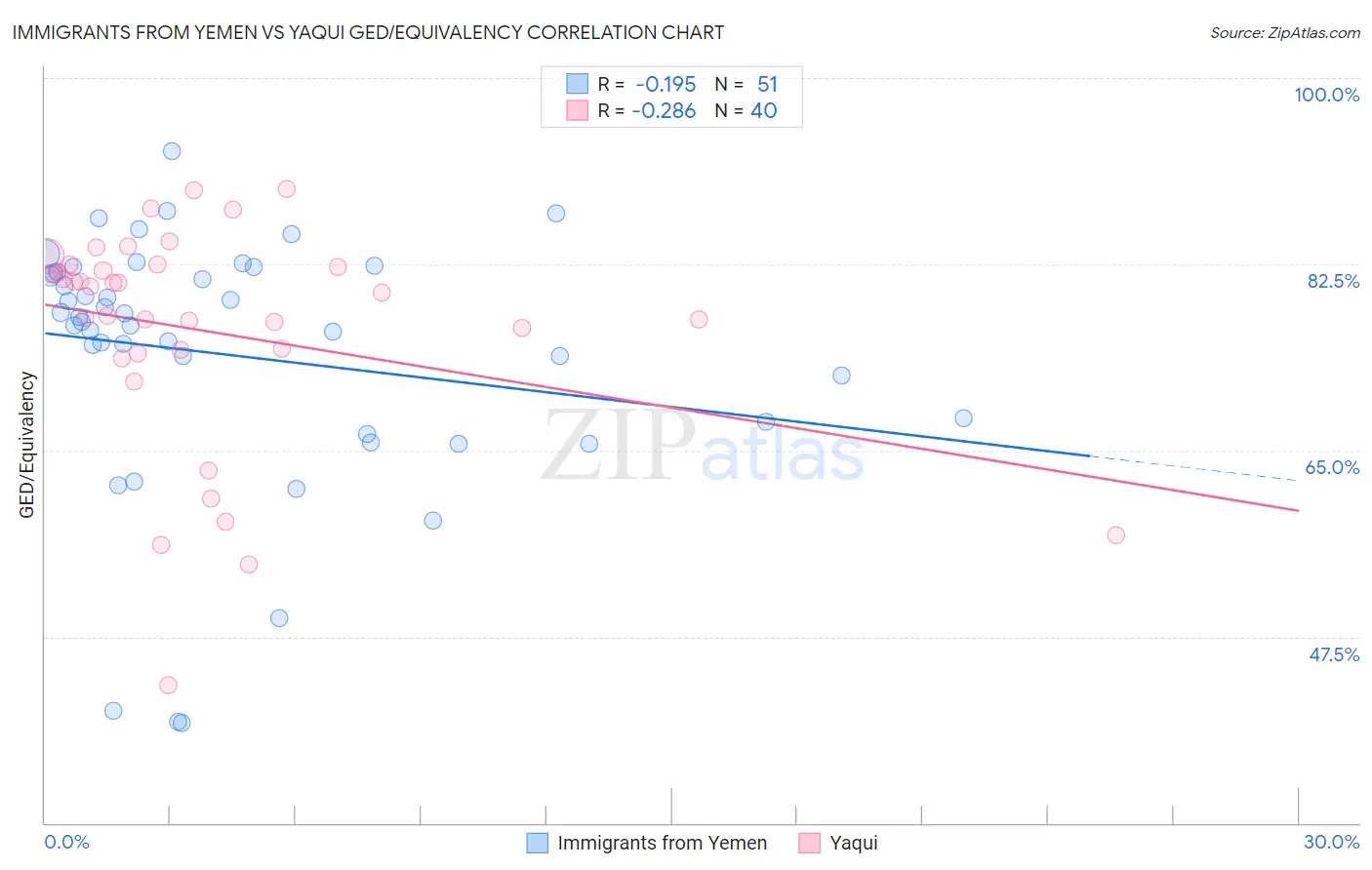 Immigrants from Yemen vs Yaqui GED/Equivalency