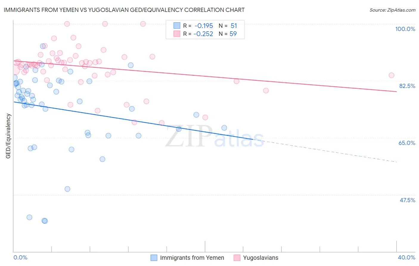Immigrants from Yemen vs Yugoslavian GED/Equivalency