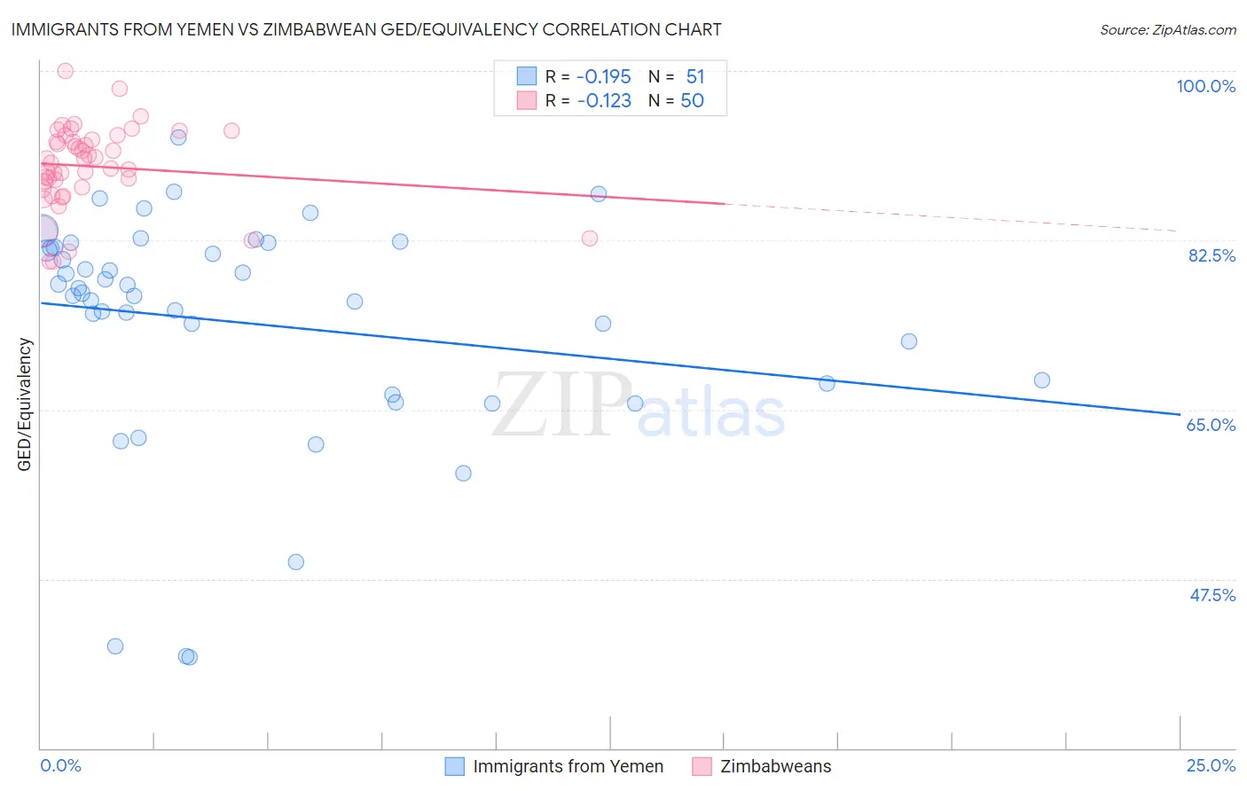 Immigrants from Yemen vs Zimbabwean GED/Equivalency