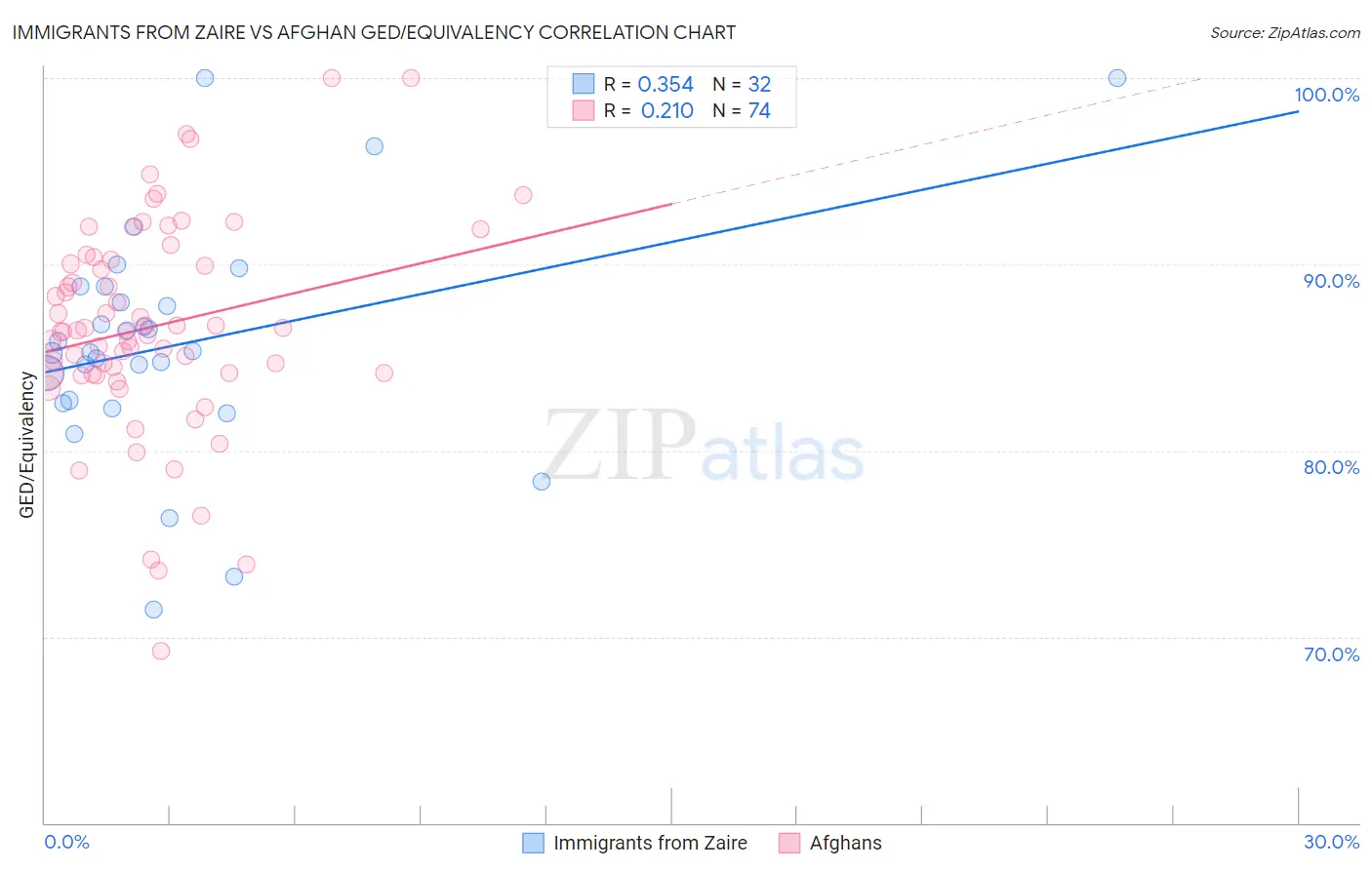 Immigrants from Zaire vs Afghan GED/Equivalency