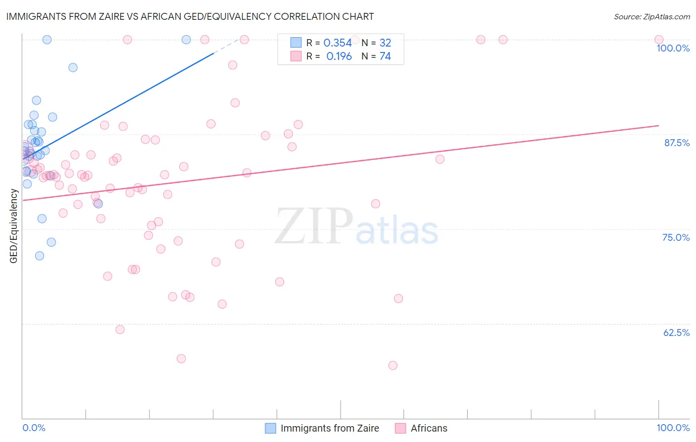 Immigrants from Zaire vs African GED/Equivalency